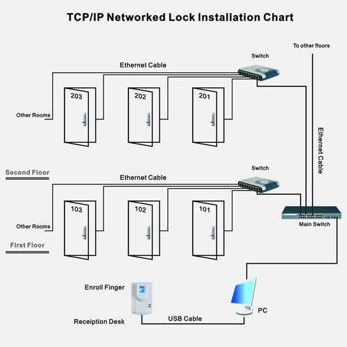 serrure biometrique intelligente tcpip pic15